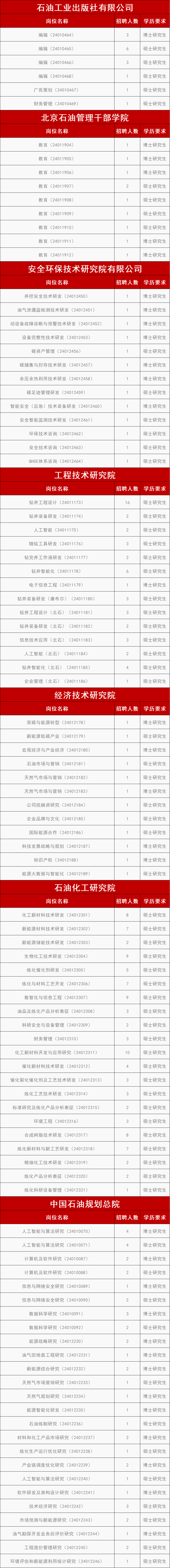 中石油在京招聘！