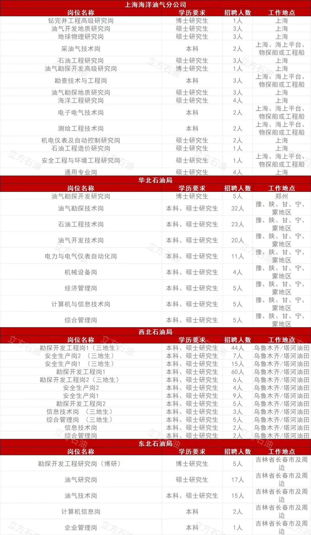 中石化各大油田招聘！