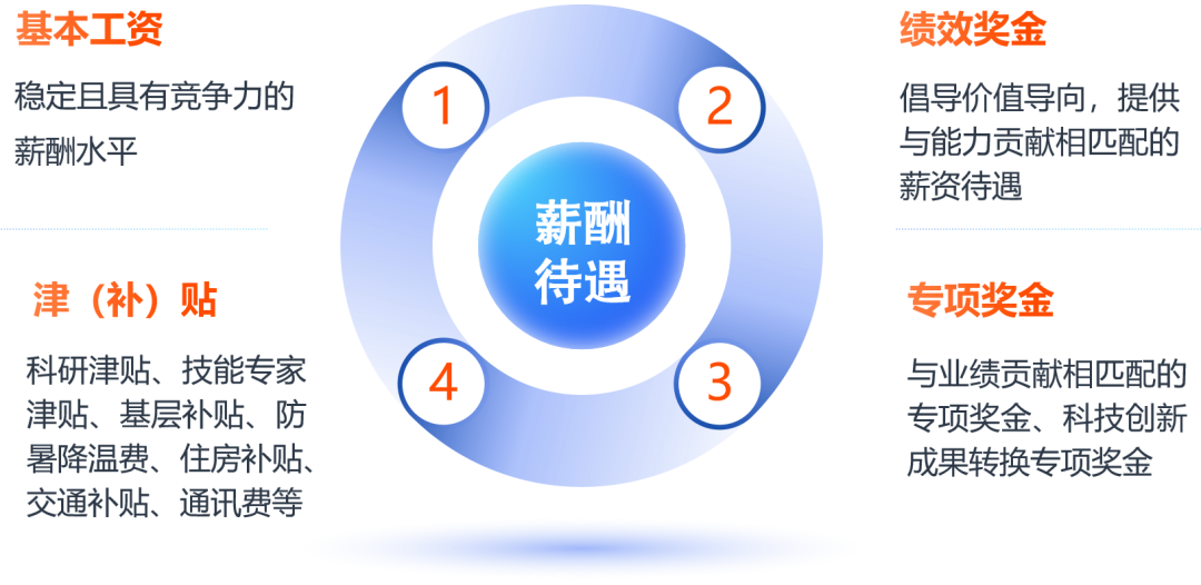 國家管網招聘！
