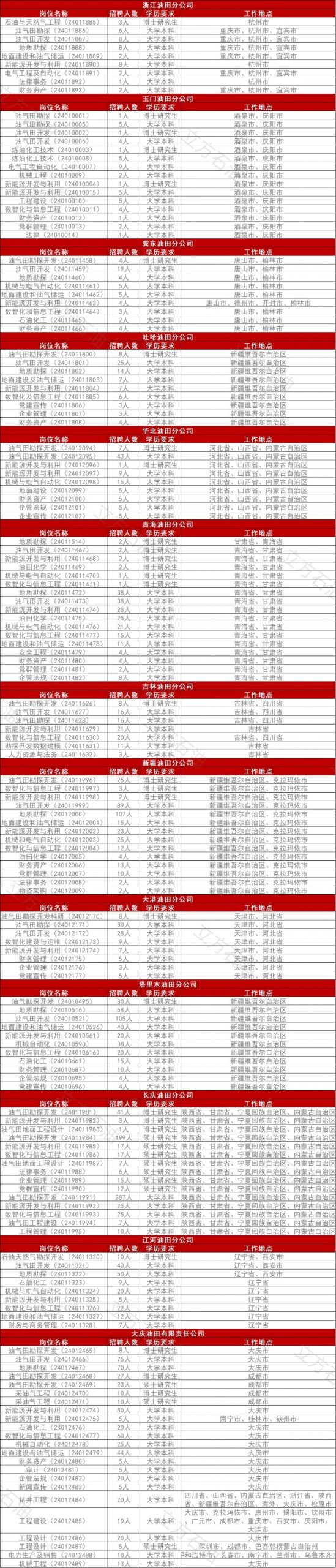 中石油各大油田招聘！