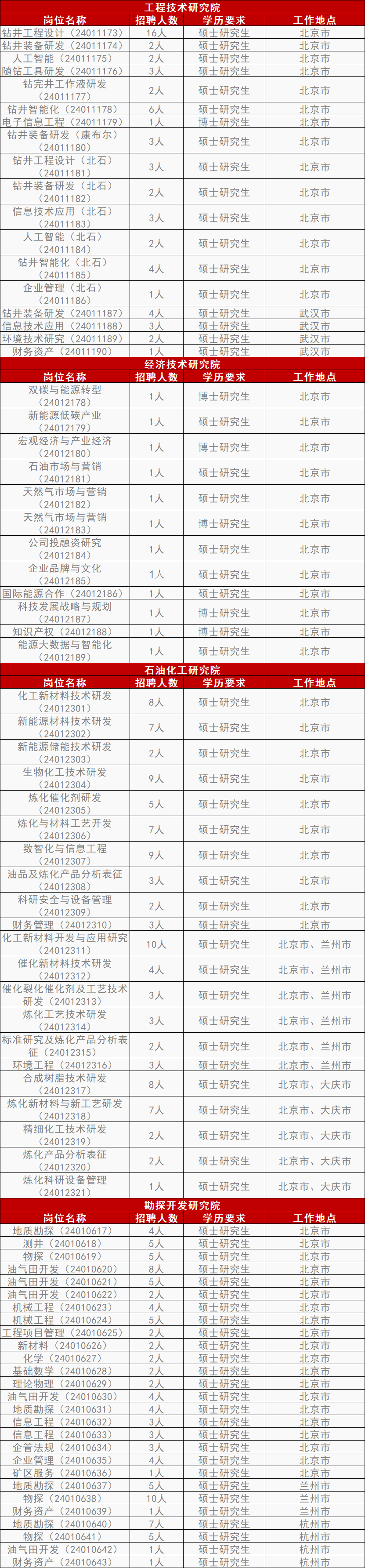中石油各大研究院招聘！