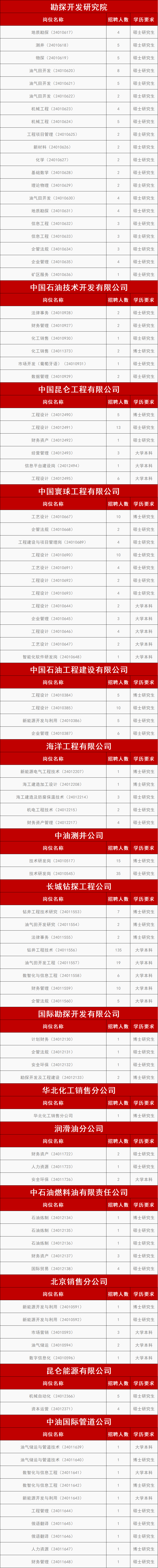 中石油在京招聘！