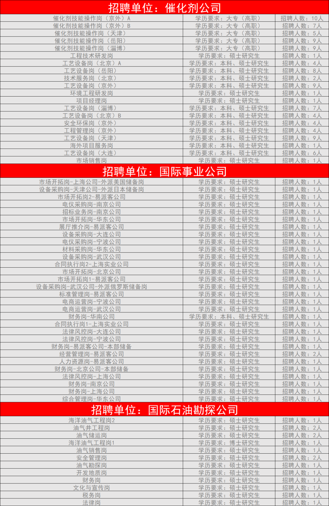 中石化在京招聘！