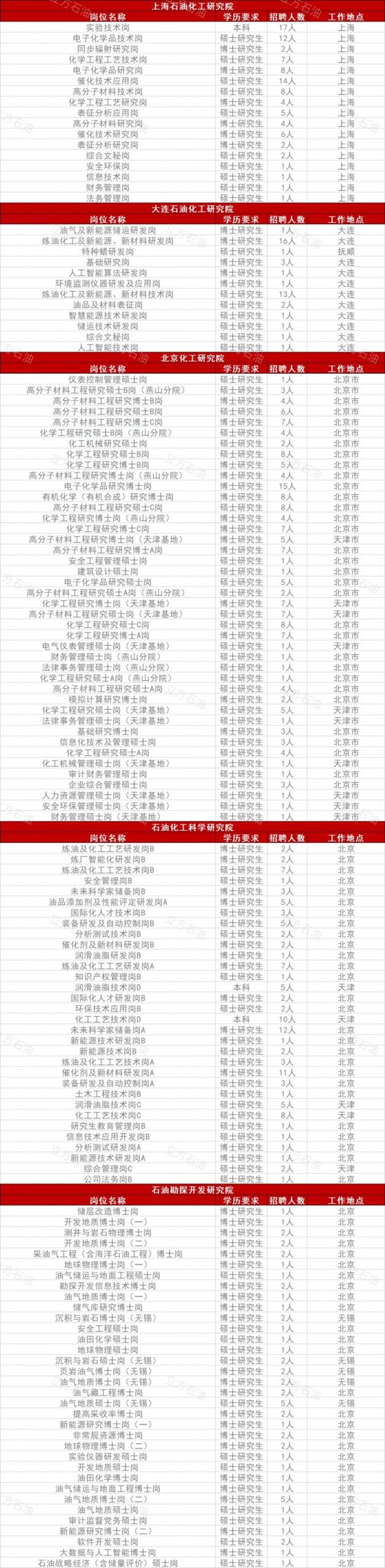 中石化各大研究院招聘！