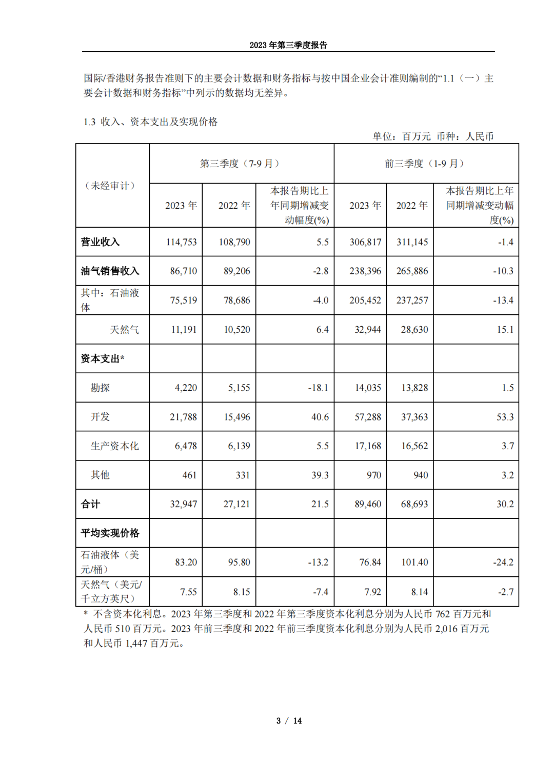最會賺錢的石油央企！中海油前三季度凈賺976億！