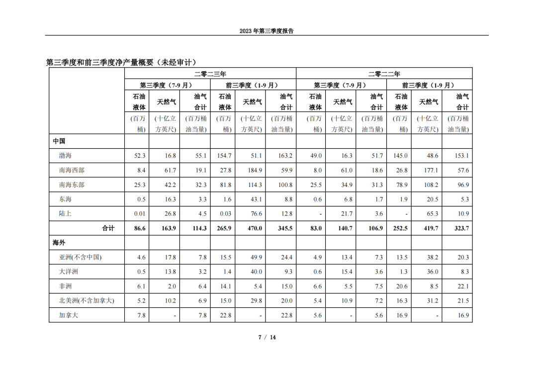 最會賺錢的石油央企！中海油前三季度凈賺976億！