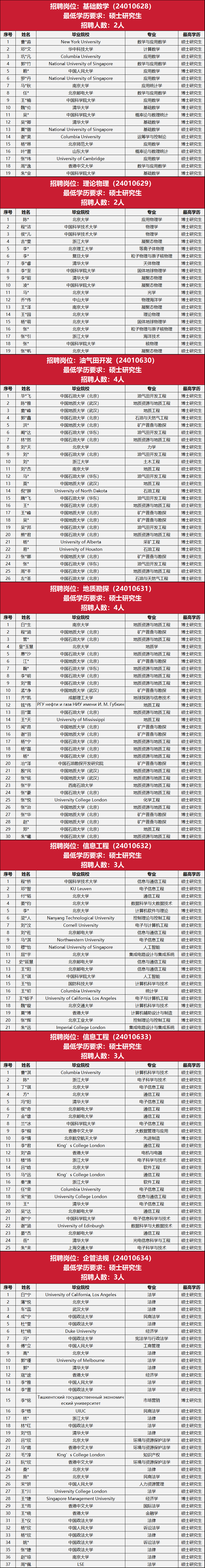 中石油勘探開發研究院，最新免試名單！
