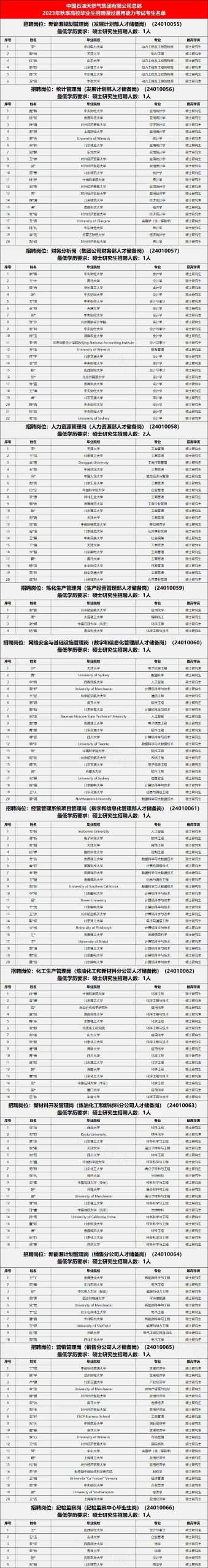 中石油總部，考試通過名單！
