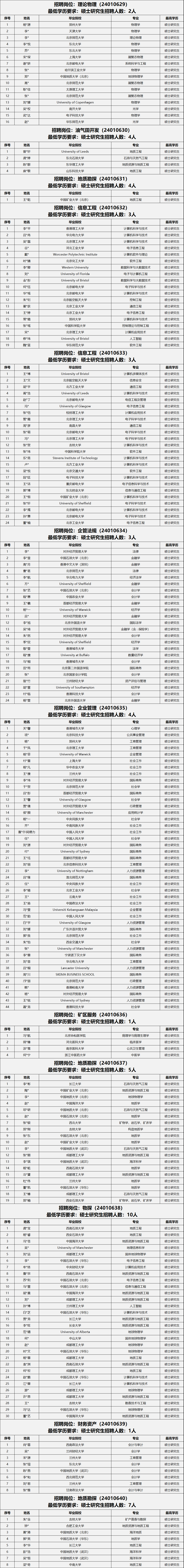 中石油各大研究院，考試通過名單！