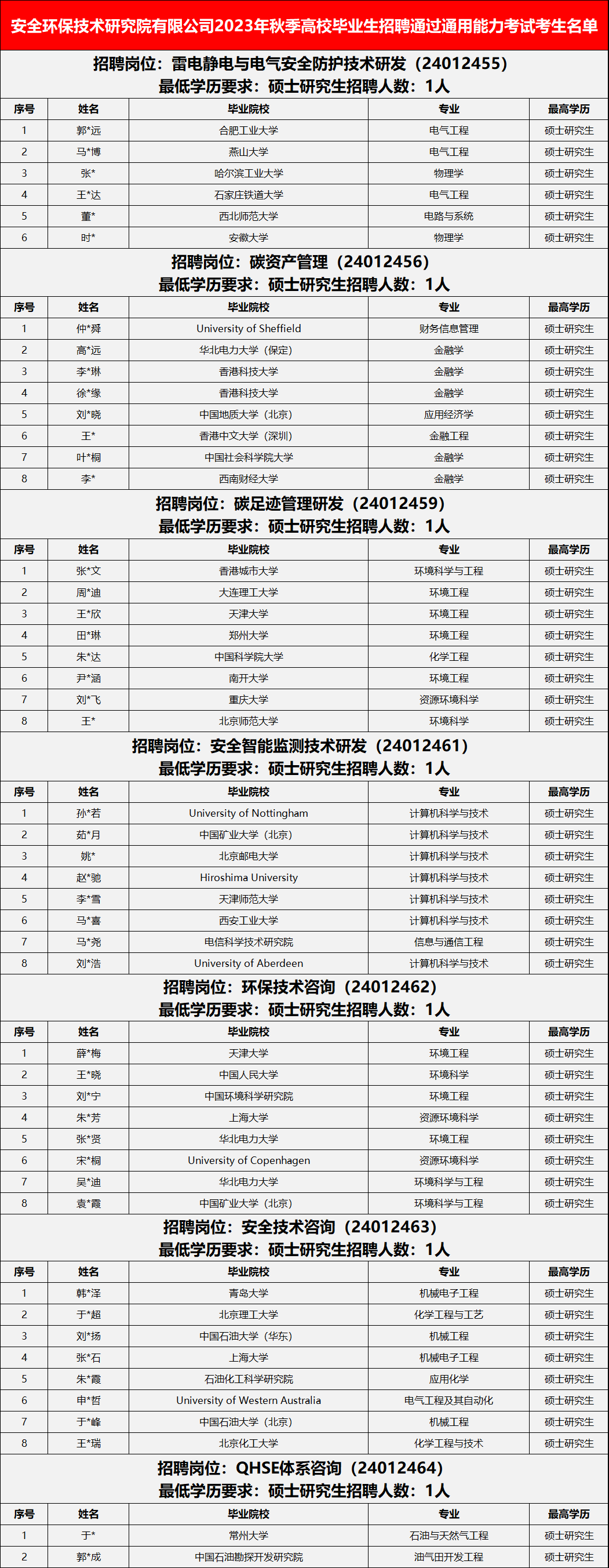 中石油各大研究院，考試通過名單！