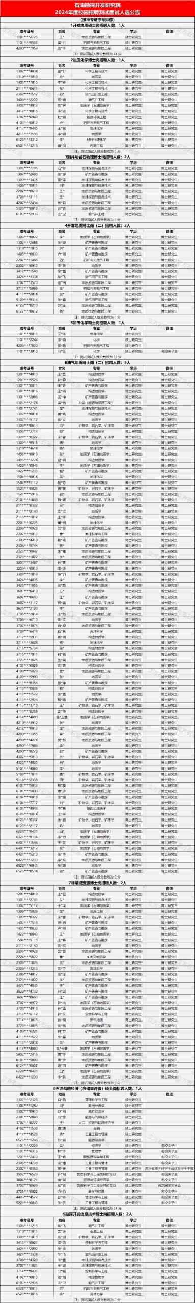 中石化石勘院，考試通過名單！