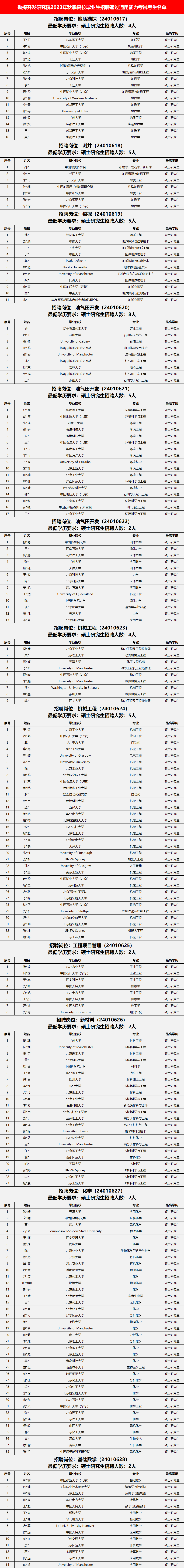 中石油各大研究院，考試通過名單！