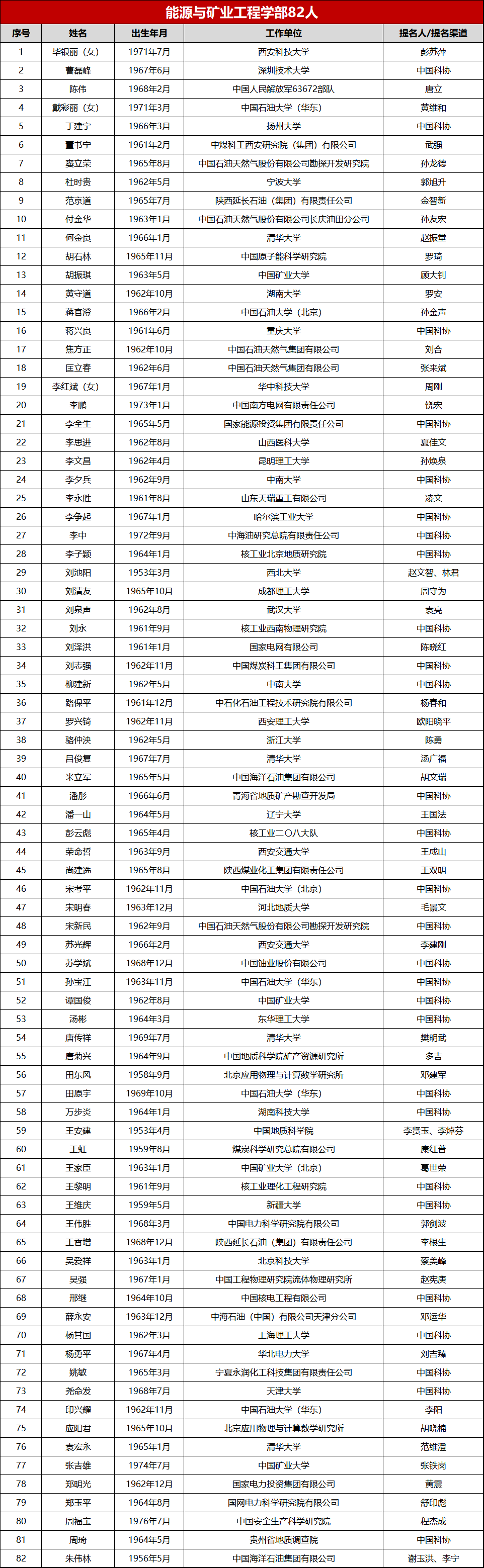 中國工程院能礦學部院士候選人，可關注......
