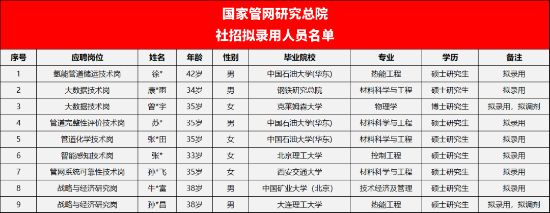 國家管網研究總院擬錄用名單！