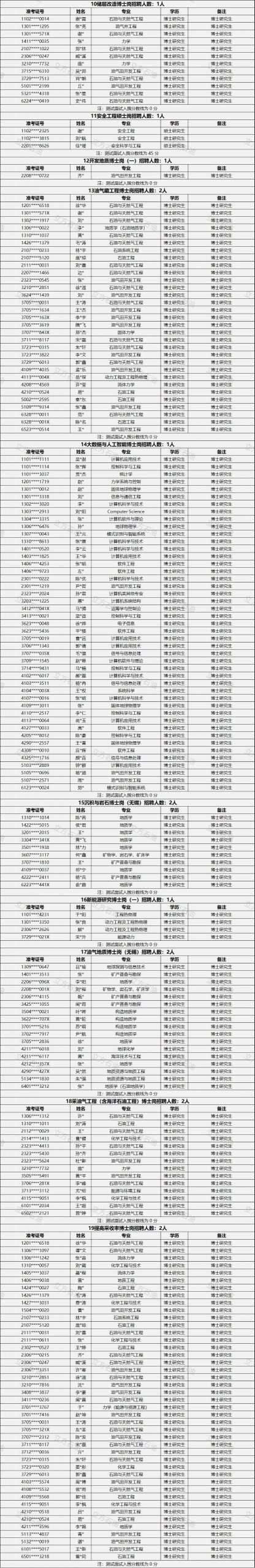 中石化石勘院，考試通過名單！