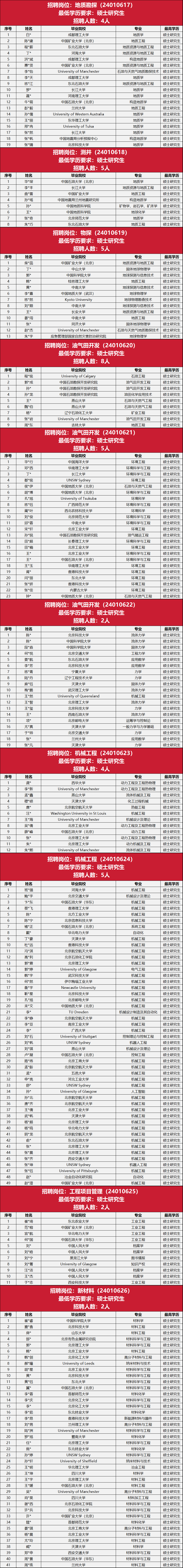 中石油勘探開發研究院，最新筆試名單！