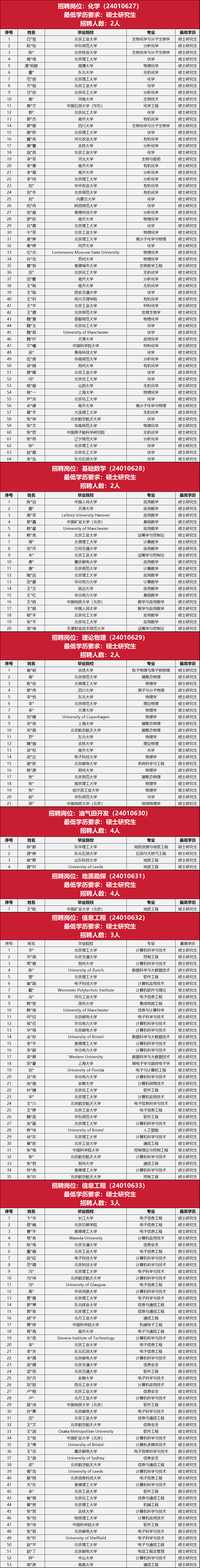 中石油勘探開發研究院，最新筆試名單！