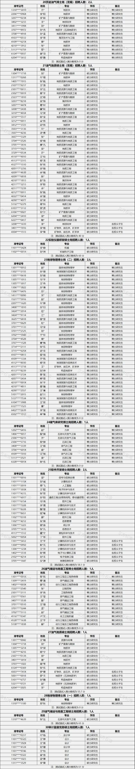中石化石勘院，考試通過名單！