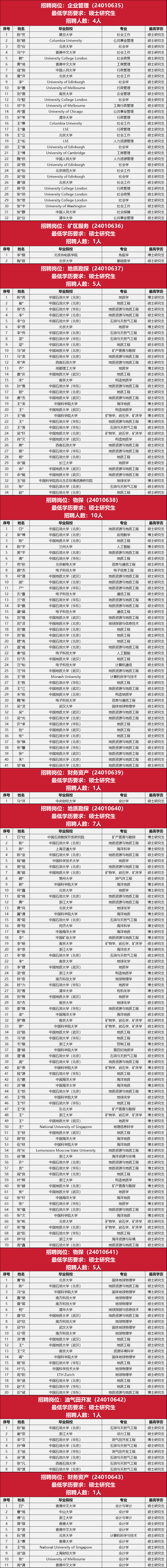 中石油勘探開發研究院，最新免試名單！