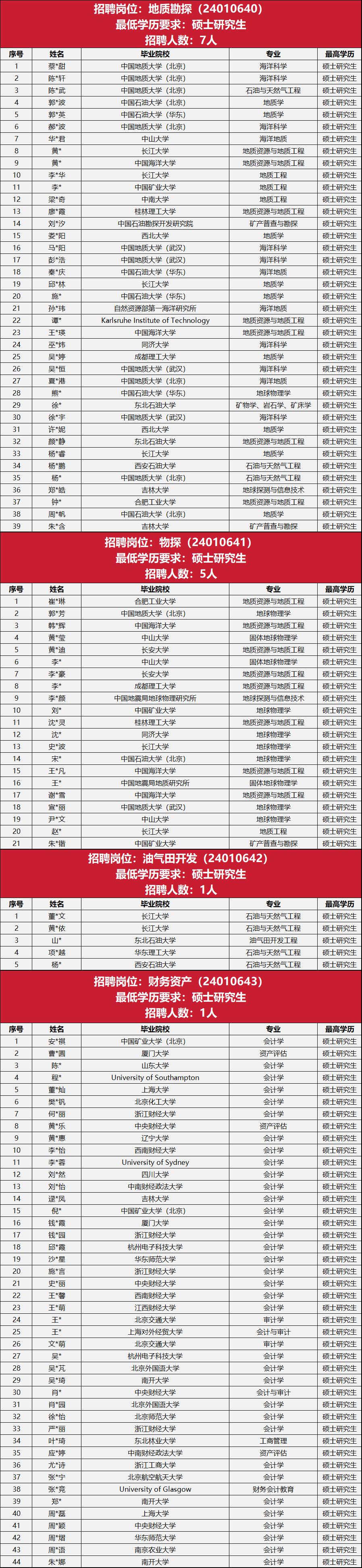 中石油勘探開發研究院，最新筆試名單！