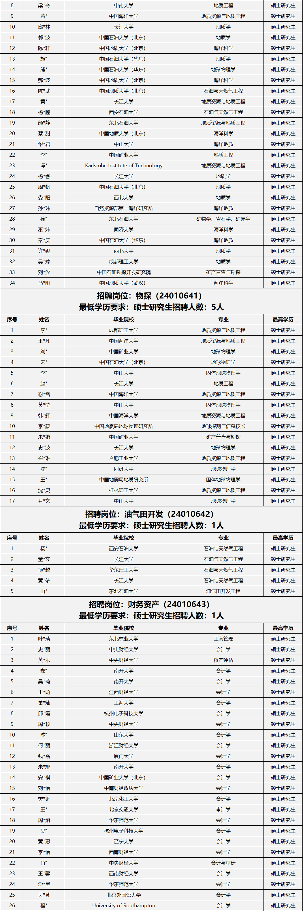 中石油各大研究院，考試通過名單！