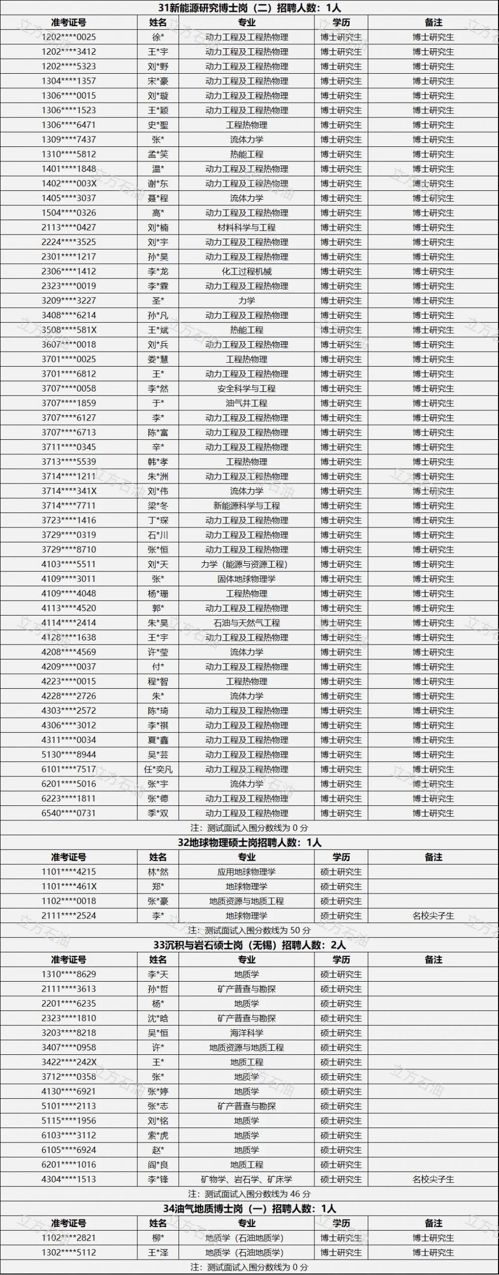 中石化石勘院，考試通過名單！