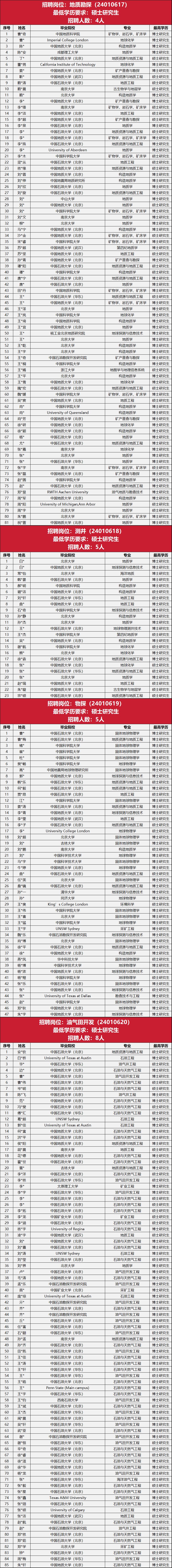 中石油勘探開發研究院，最新免試名單！