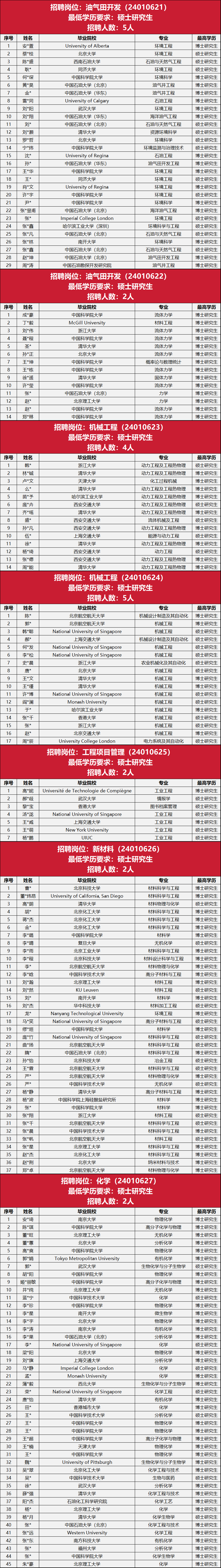中石油勘探開發研究院，最新免試名單！