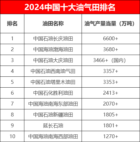 重磅！2024年中國十大油氣田出爐！