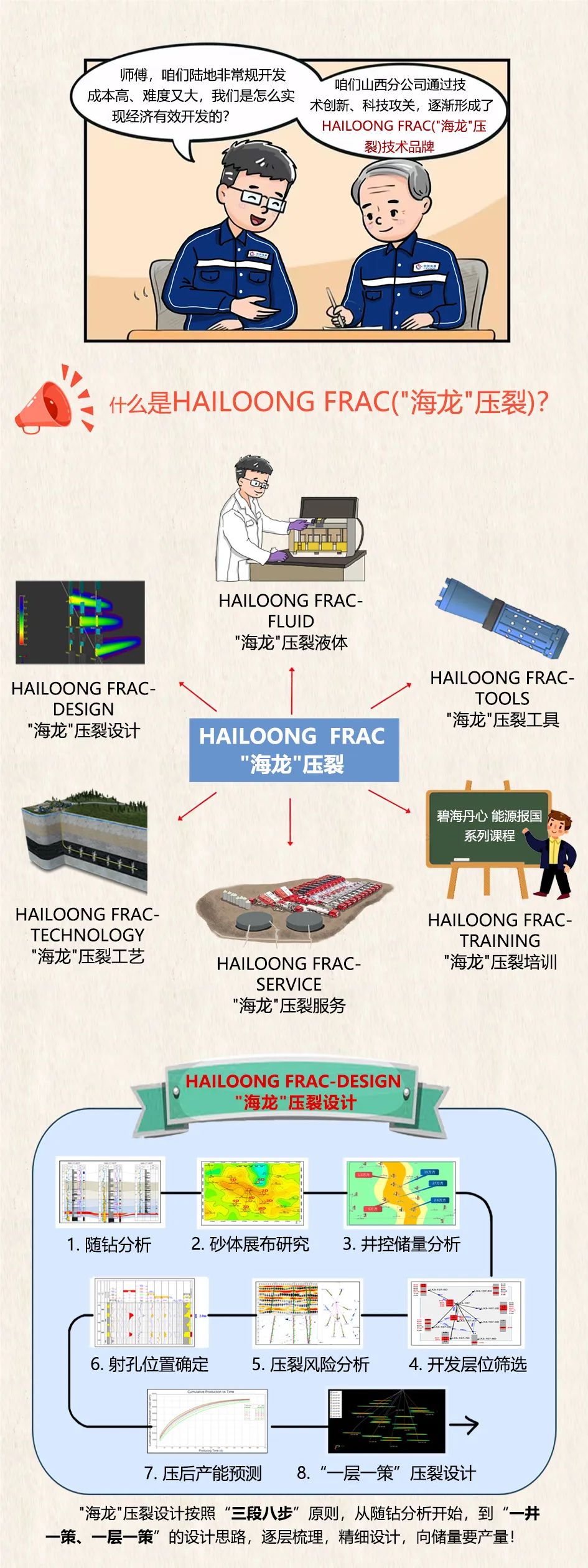 中海油HAILOONG FRAC（''海龍壓裂) 系列技術貢獻品牌價值！