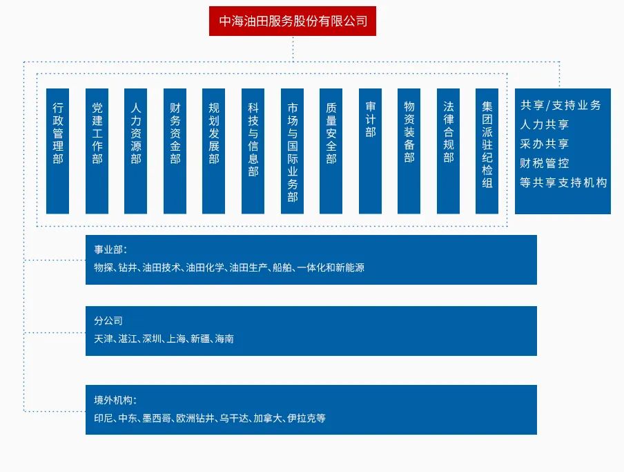 中國石油重磅改革！調整組織機構！