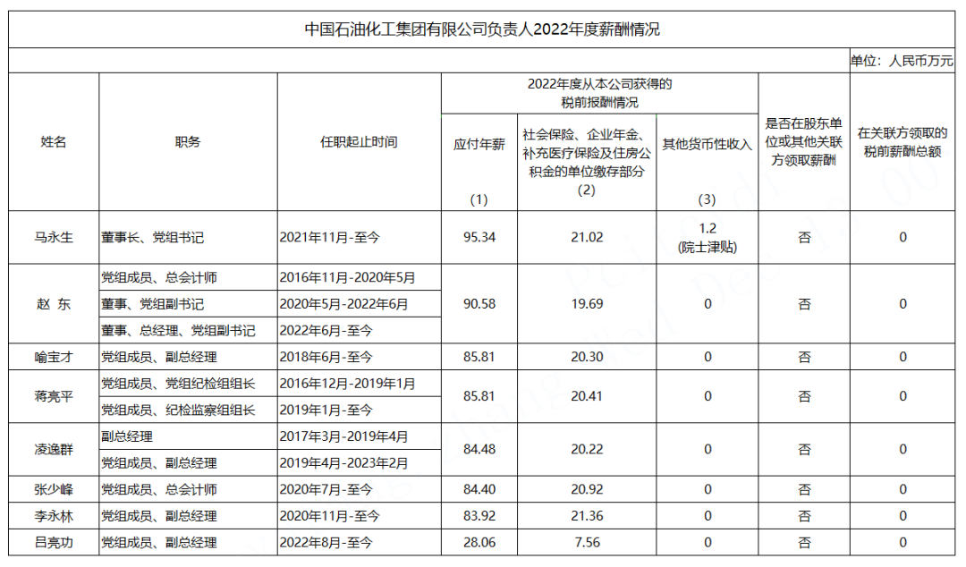 石油央企企業負責人薪酬公布！