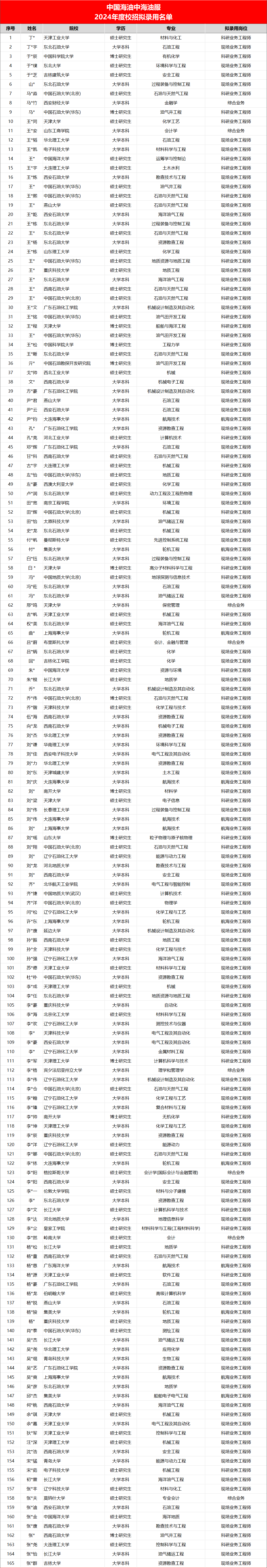 中海油多家公司擬錄取名單出爐！
