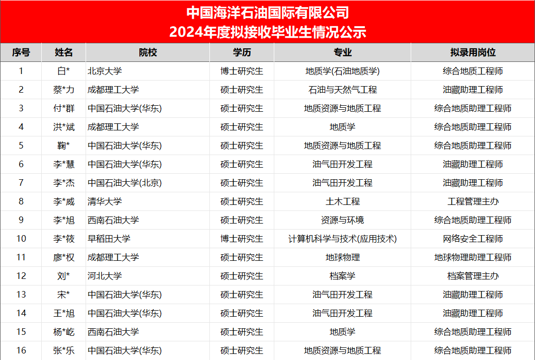 中海油多家公司擬錄取名單出爐！