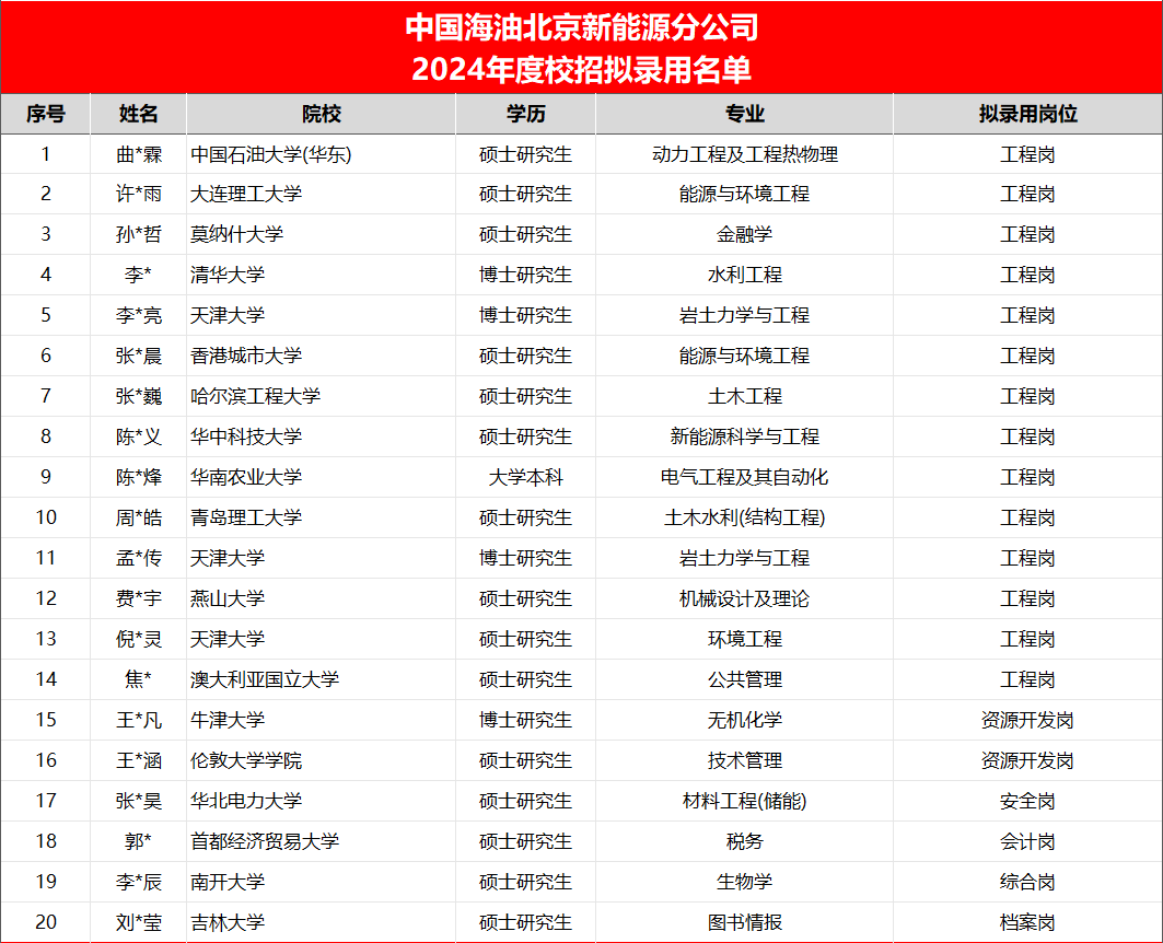 中海油多家公司擬錄取名單出爐！