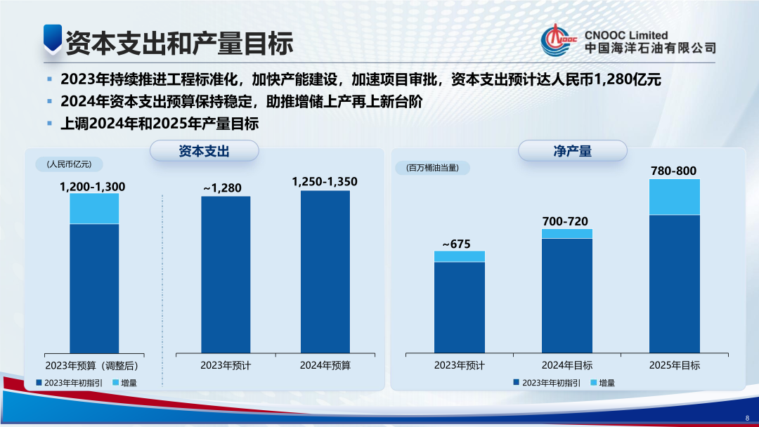 1350億！中國海油！