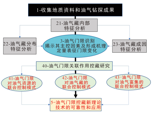 三大院士聯合推薦！《油氣門限理論及其應用》-由國際著名出版機構Springer Nature和科學出版社聯合出版
