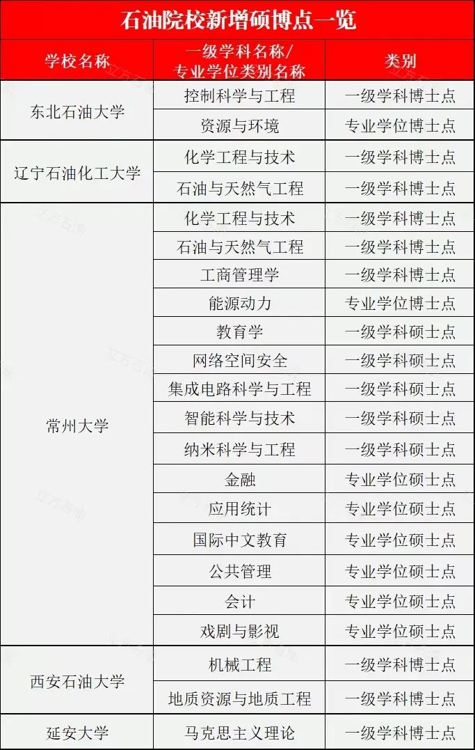 石油院校新增碩博點一覽！