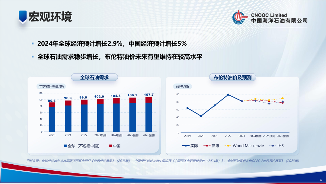 1350億！中國海油！