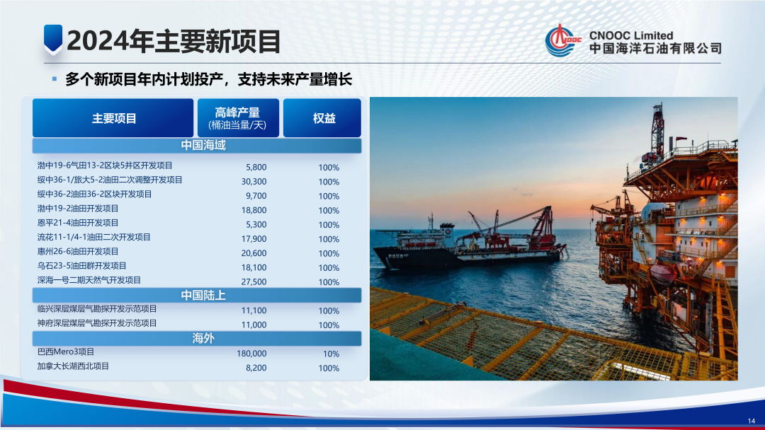 1350億！中國海油！