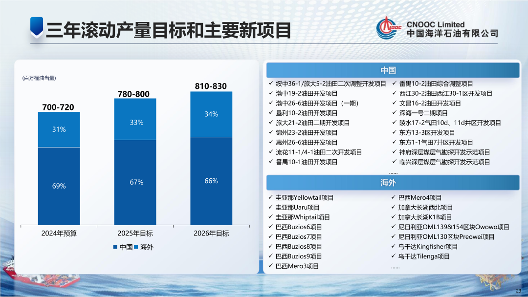 1350億！中國海油！