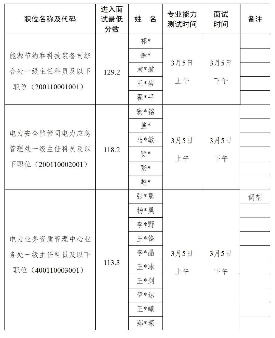 國家能源局面試名單！