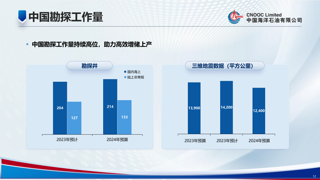 1350億！中國海油！