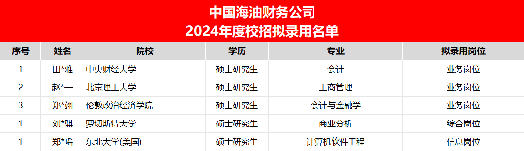 中海油多家公司擬錄取名單出爐！