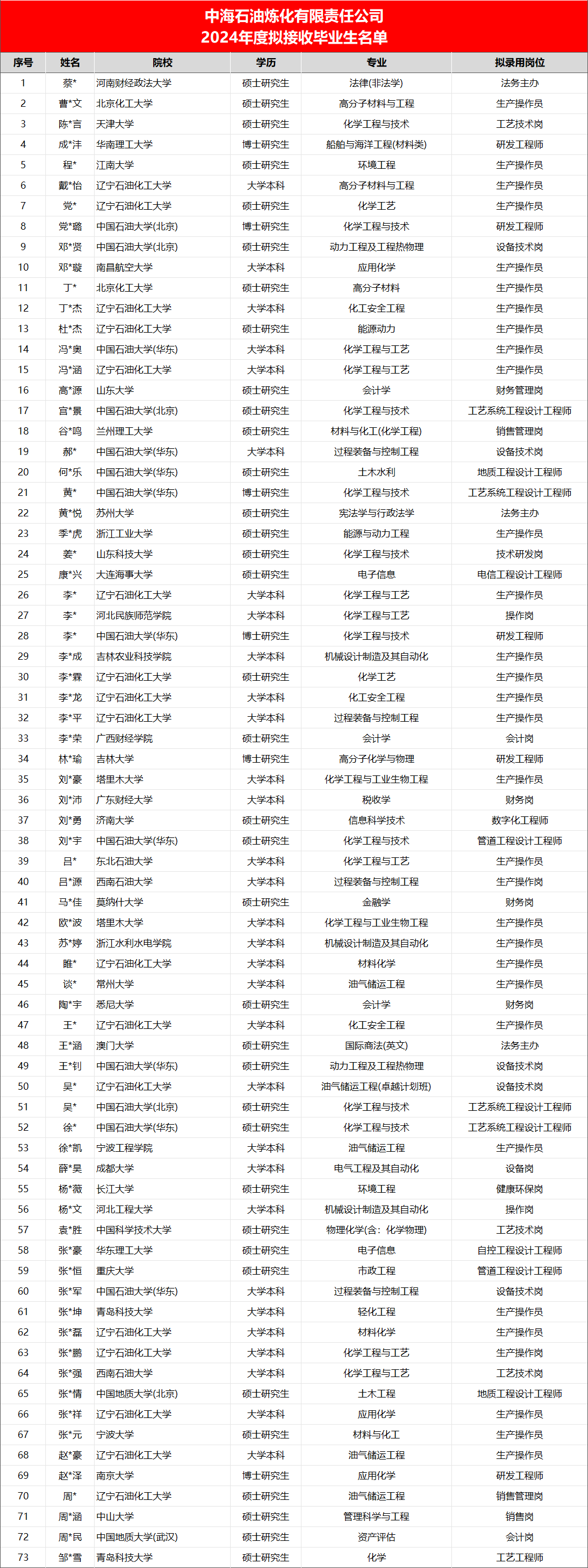 中海油多家公司擬錄取名單出爐！