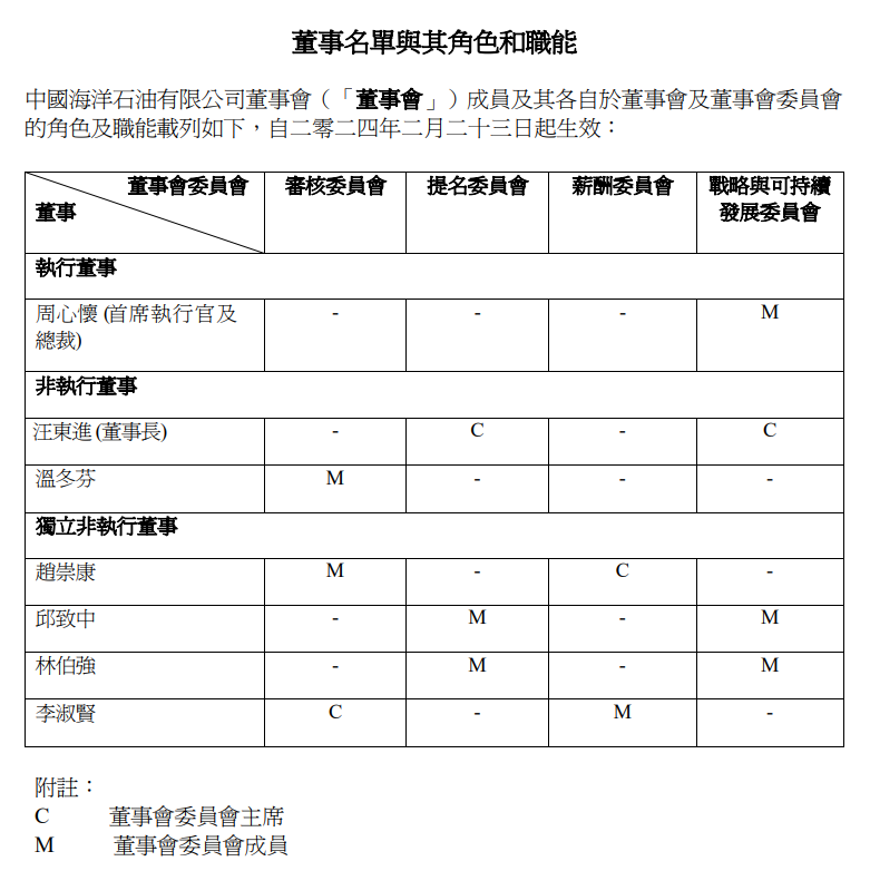 中海油一領導辭任！