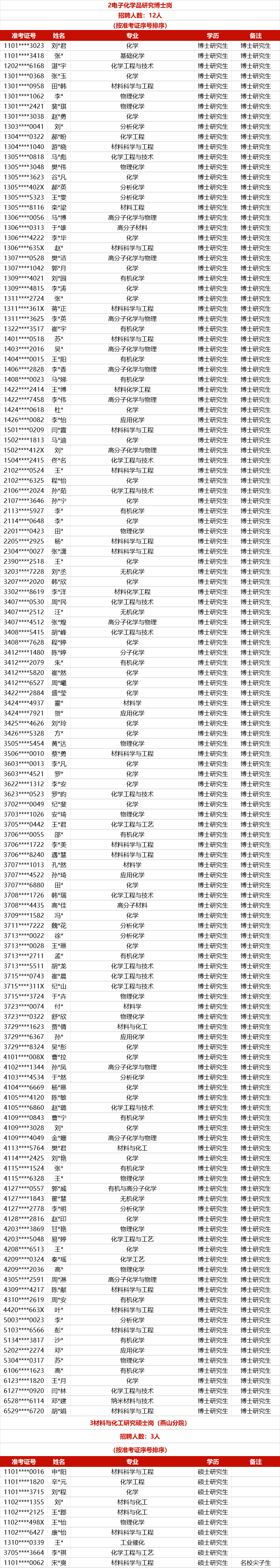 中石化各大研究院面試名單出爐！