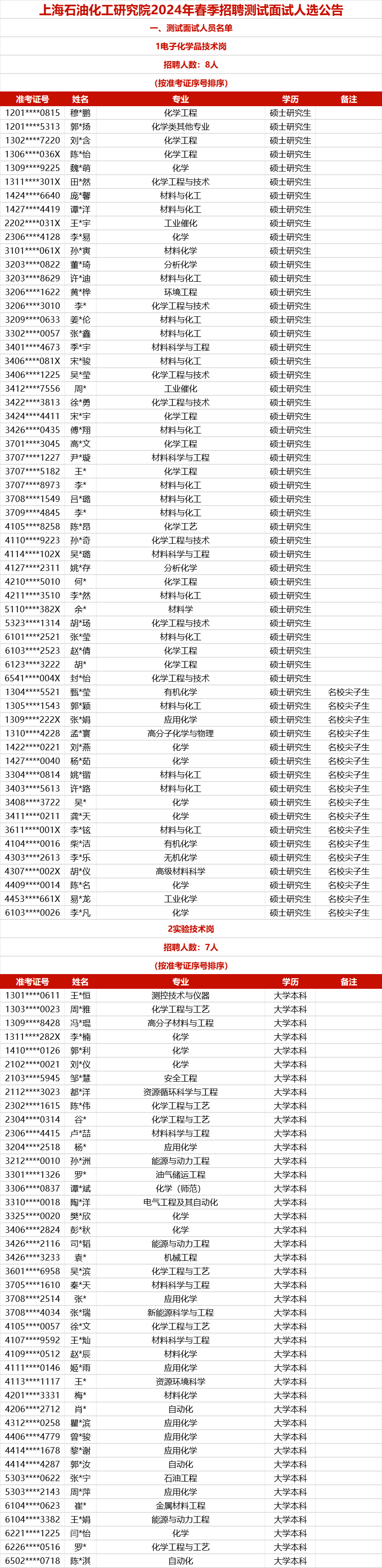 中石化各大研究院面試名單出爐！
