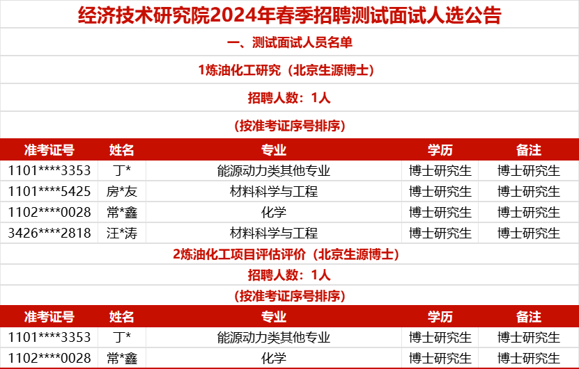 中石化各大研究院面試名單出爐！