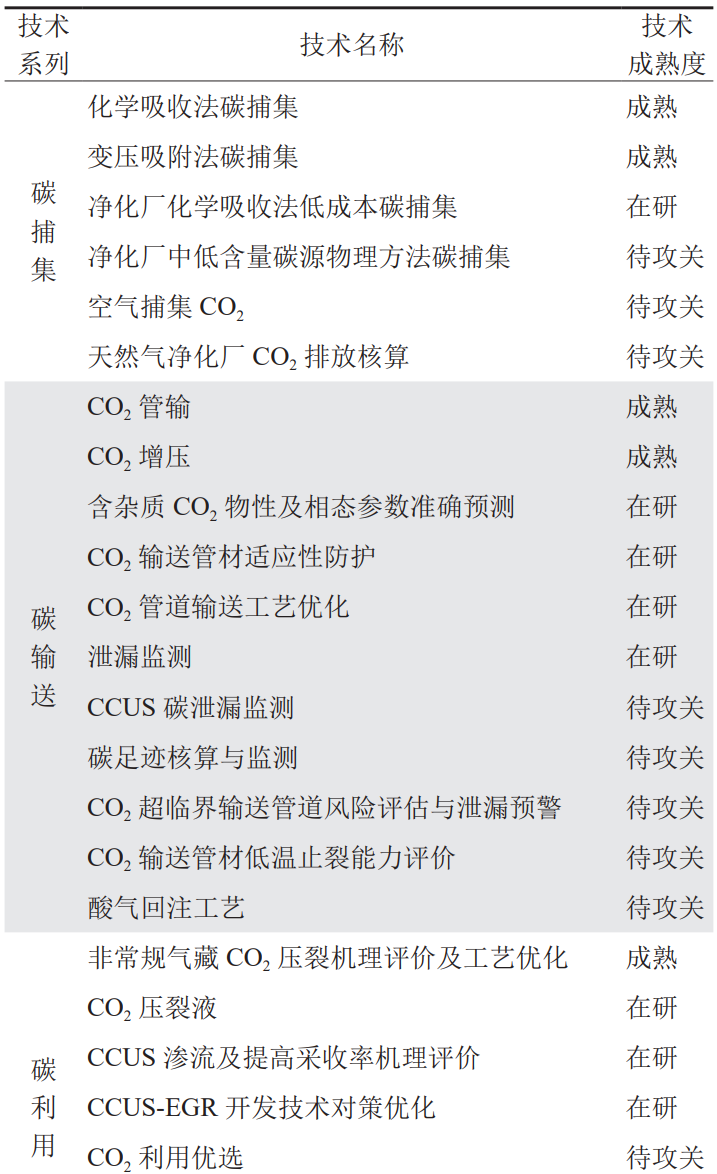中石油西南油氣田總經理雍銳：西南油氣田CCUS/CCS發展現狀、優勢與挑戰！